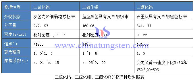 二硫化鎢、二硫化鉬、二硒化鎢的物理性質對照表